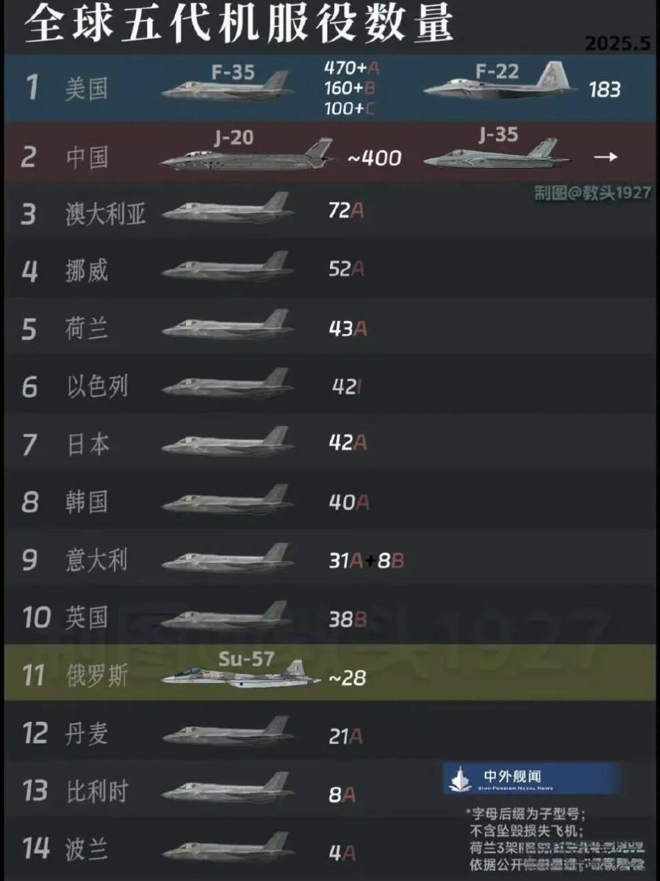 看到这张图你就知道美国五代机在世界上的统治力有多大了，除了中俄自己有能力制造之外