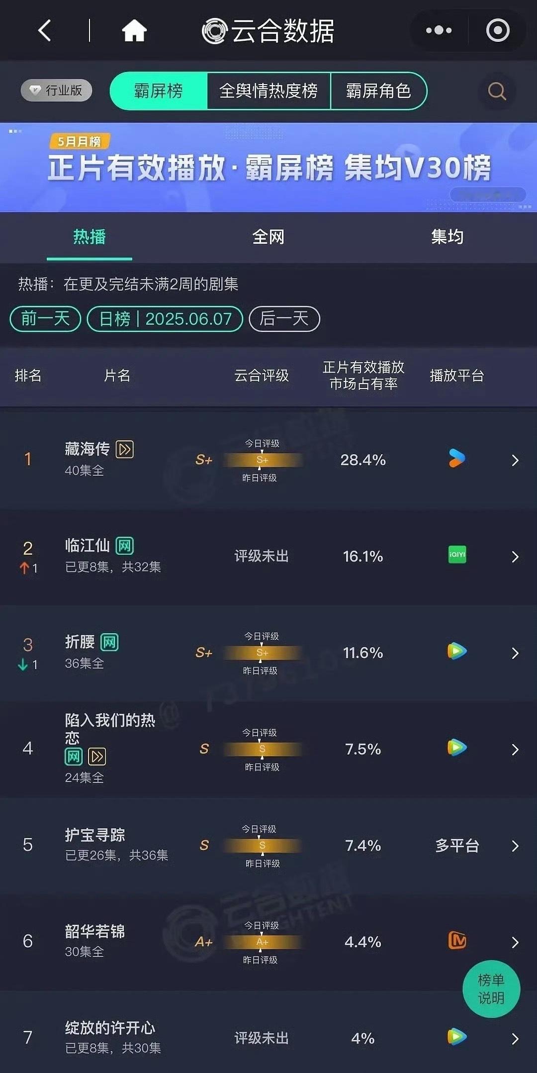 今天云合藏海传28.4%临江仙16.1%折腰11.6%陷入我们的热恋7.5%长安