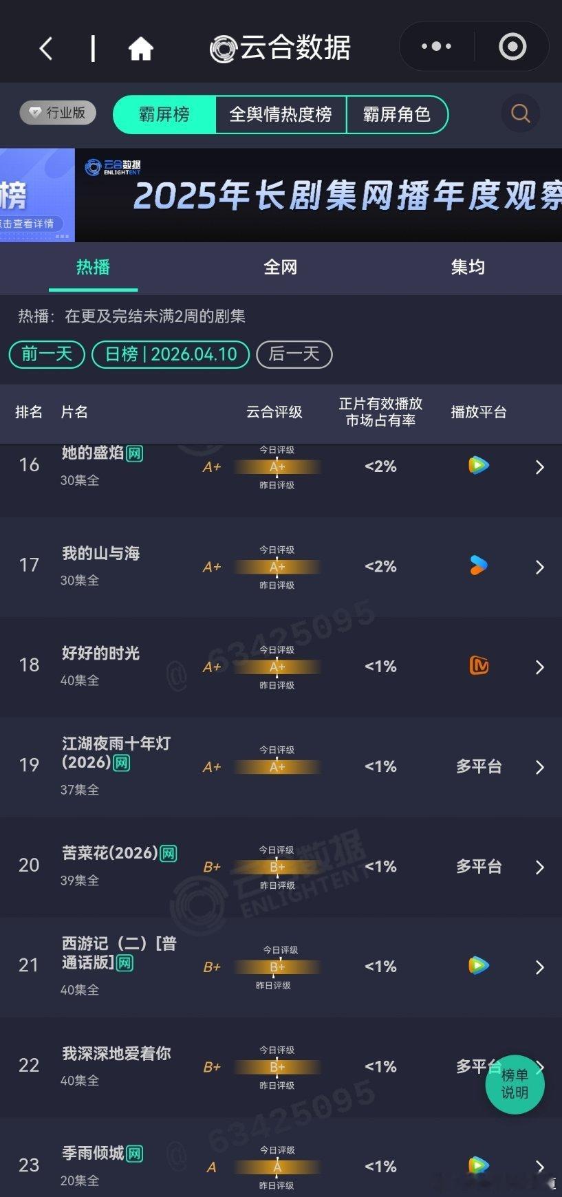 4月10日云合播放占比云合VS酷云月鳞绮纪云合13.7%，酷云11.21%逐玉