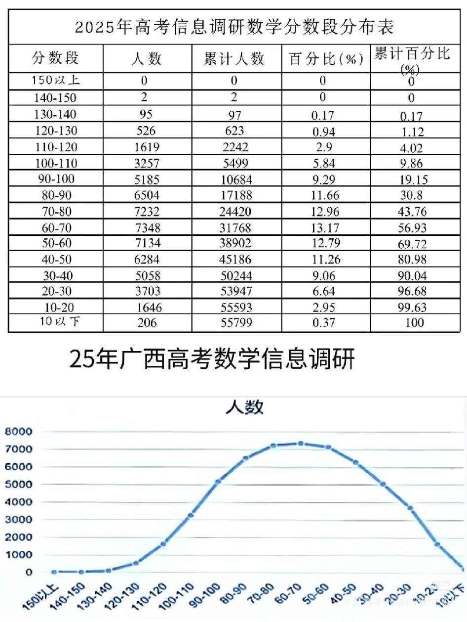 看到2025年高考数学广西南宁的成绩分布，不禁感叹高考数学已经是普通人的一座天堑