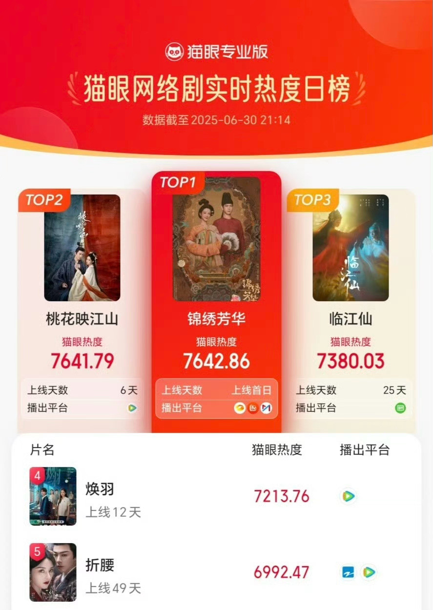 杨紫李现新剧，开播就登顶日榜第一，你们看了吗？[