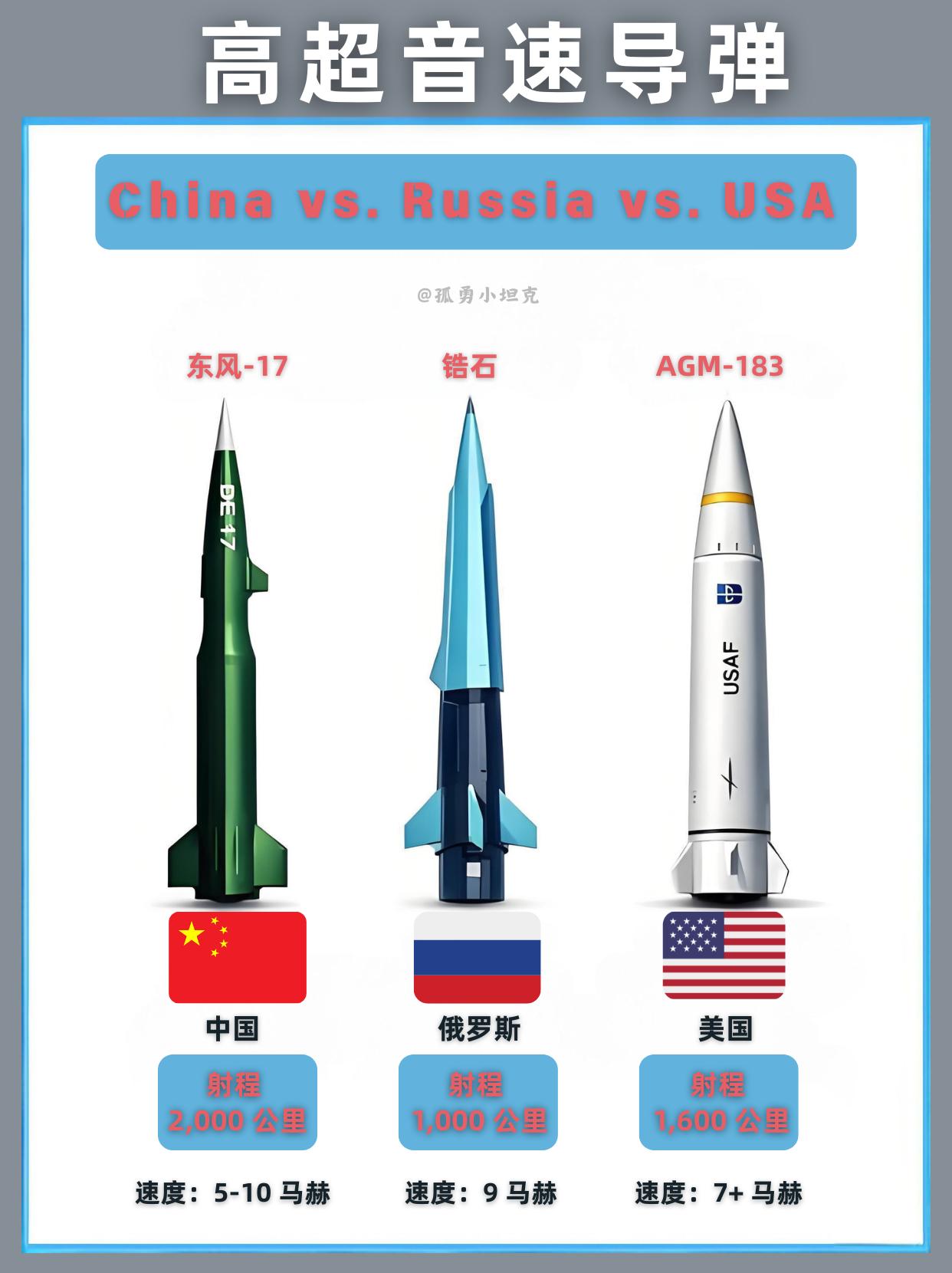 3款高超音速导弹，谁是现代战场的破防利器？三款高超音速导弹，代表三国顶尖军工