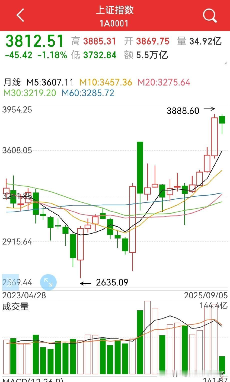 提前进入震荡期，9月怎么办？注意：策略有变，九月收中阴！老股民在八月上旬也作
