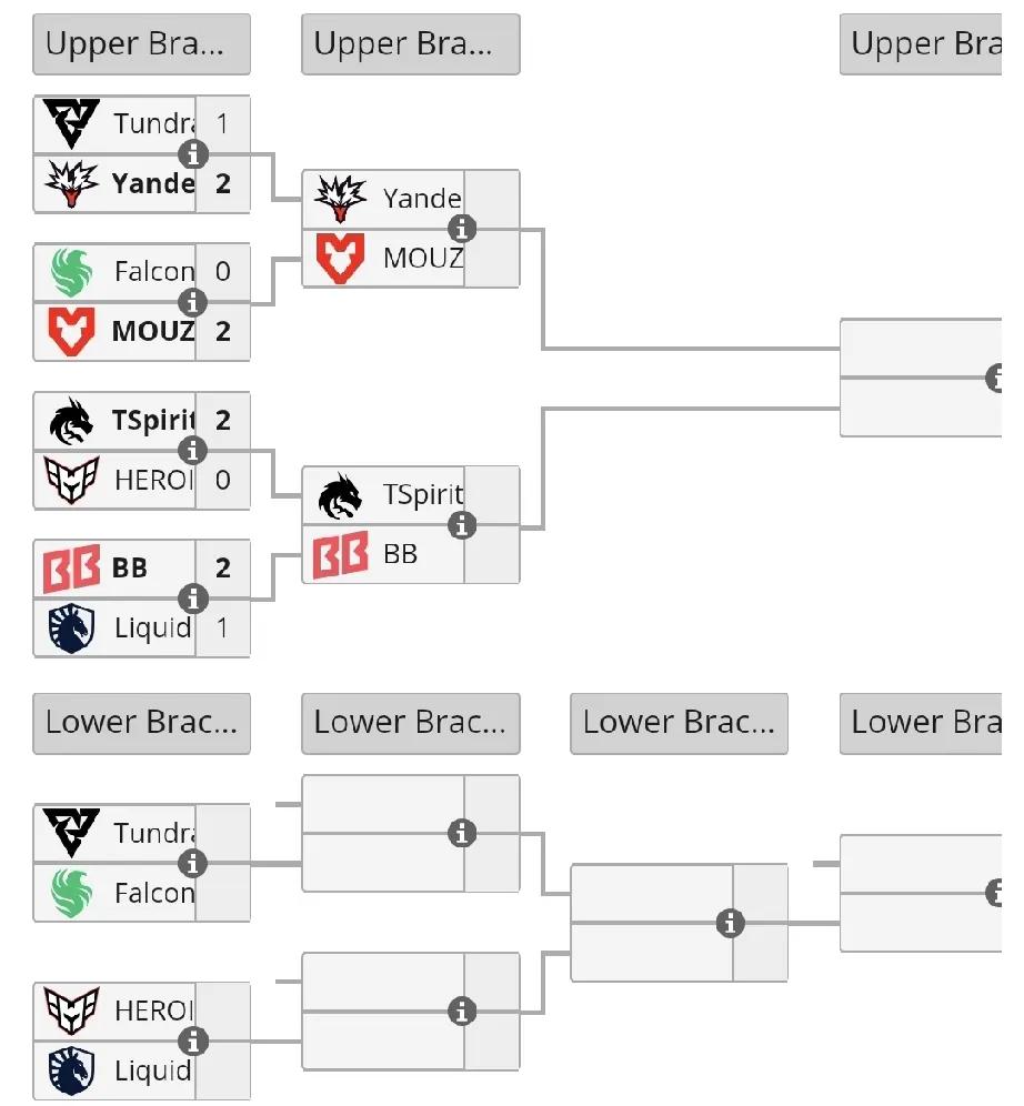 DOTA2:裂变天地S2淘汰赛第一天赛果Yandex2:1Tundra，