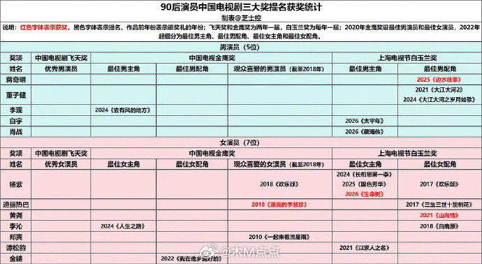 85后90后演员电视剧三大奖提名获奖统计三位主流视后☞赵丽颖金鹰奖和飞天奖视后迪