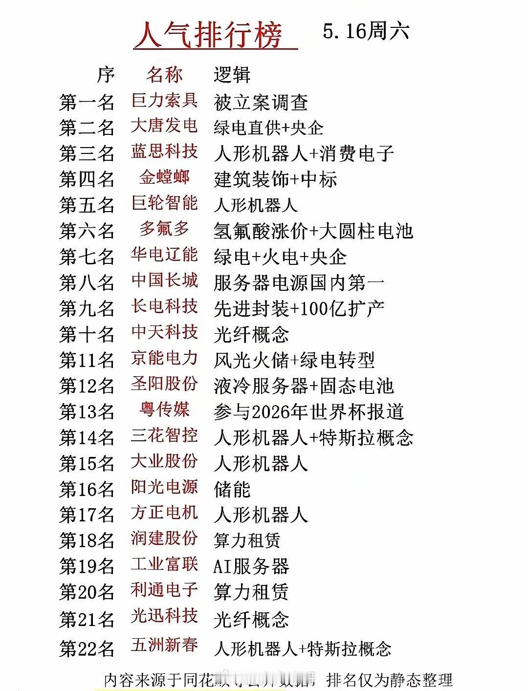 巨力索具人气第一，立案只是导火索同花顺公开数据显示，5月16日巨力索具登顶A股人