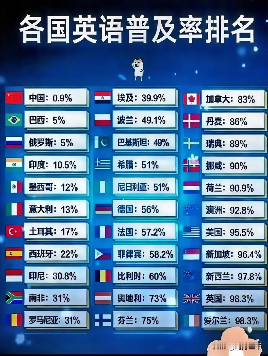 各国英语普及率排名，第一名你想不到。一，真正的王者是弹丸之地：你猜不到，英语普