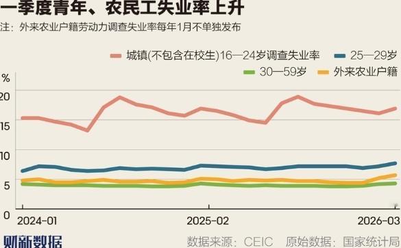 2026年3月16-24岁、25-29岁劳动力失业率达到16.9%、7.7%，最