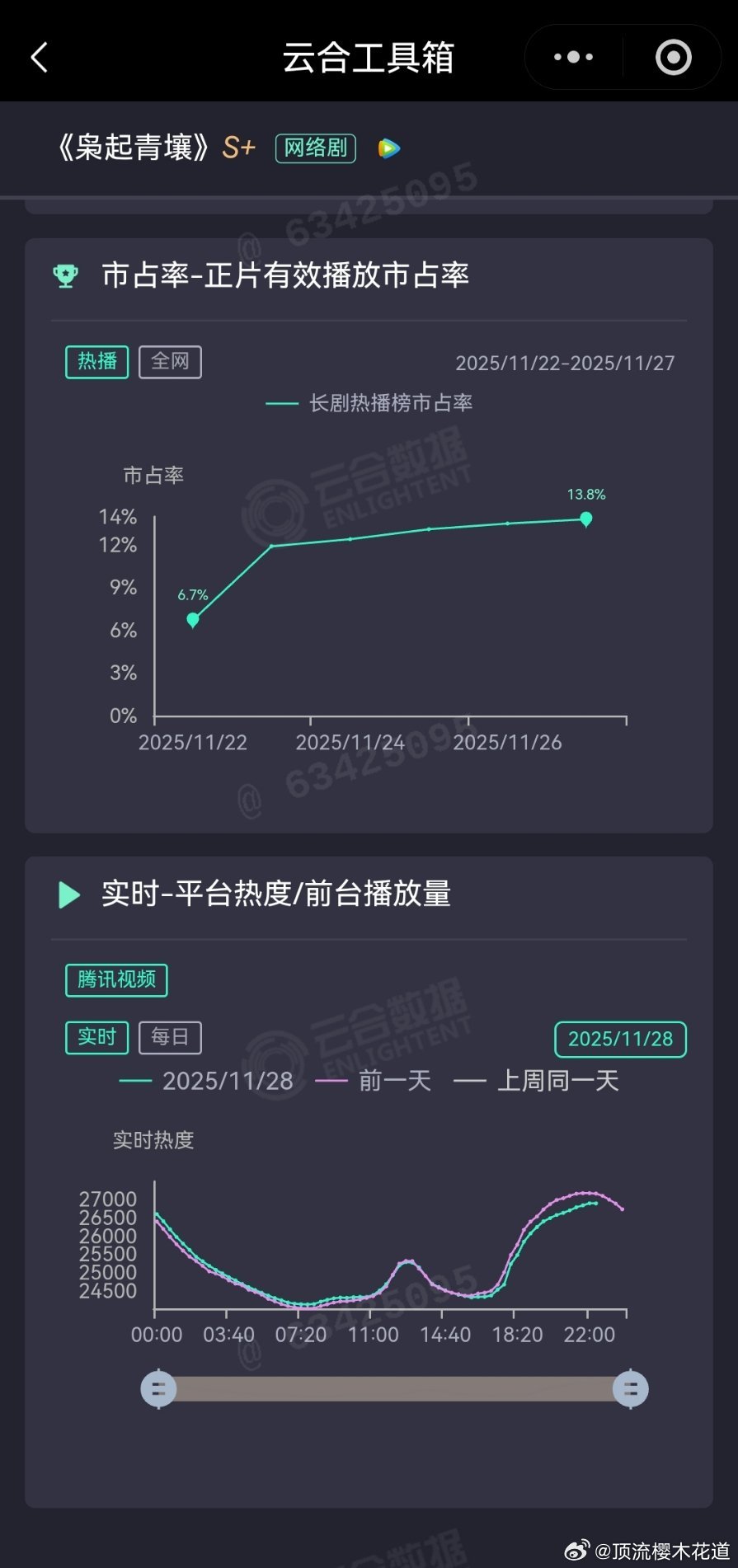 双更还不如昨天，这是真要抬走了，其实这部剧她状态还可以的，奈何她是真的不入戏，缺
