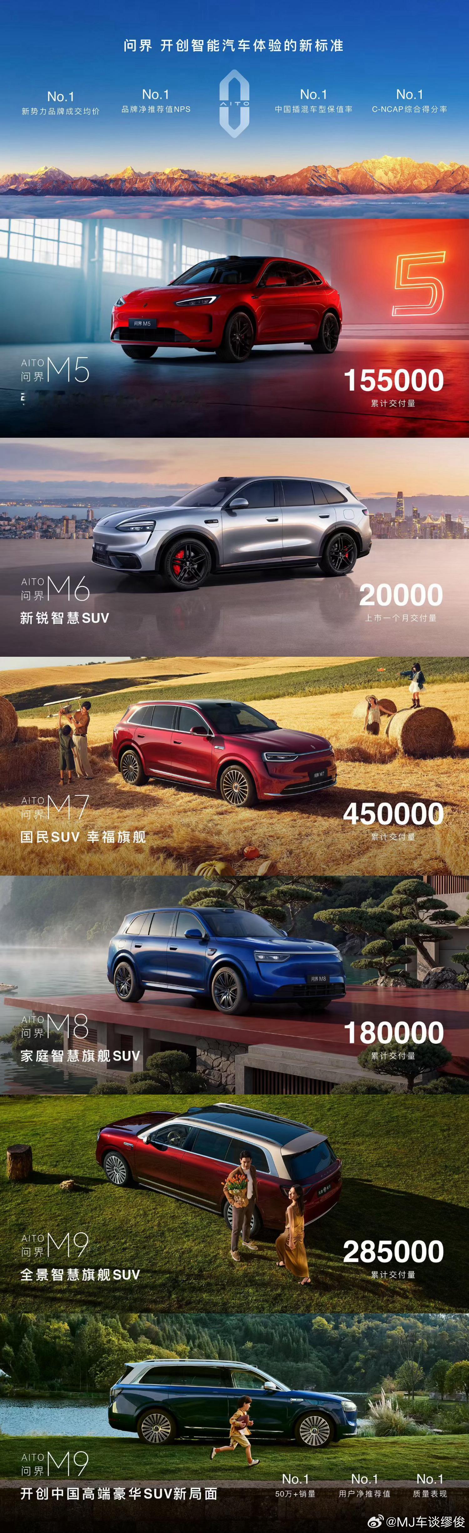 鸿蒙智行发布会问界56789的销量，M5累计15.5万辆，新晋车型M6首月交付
