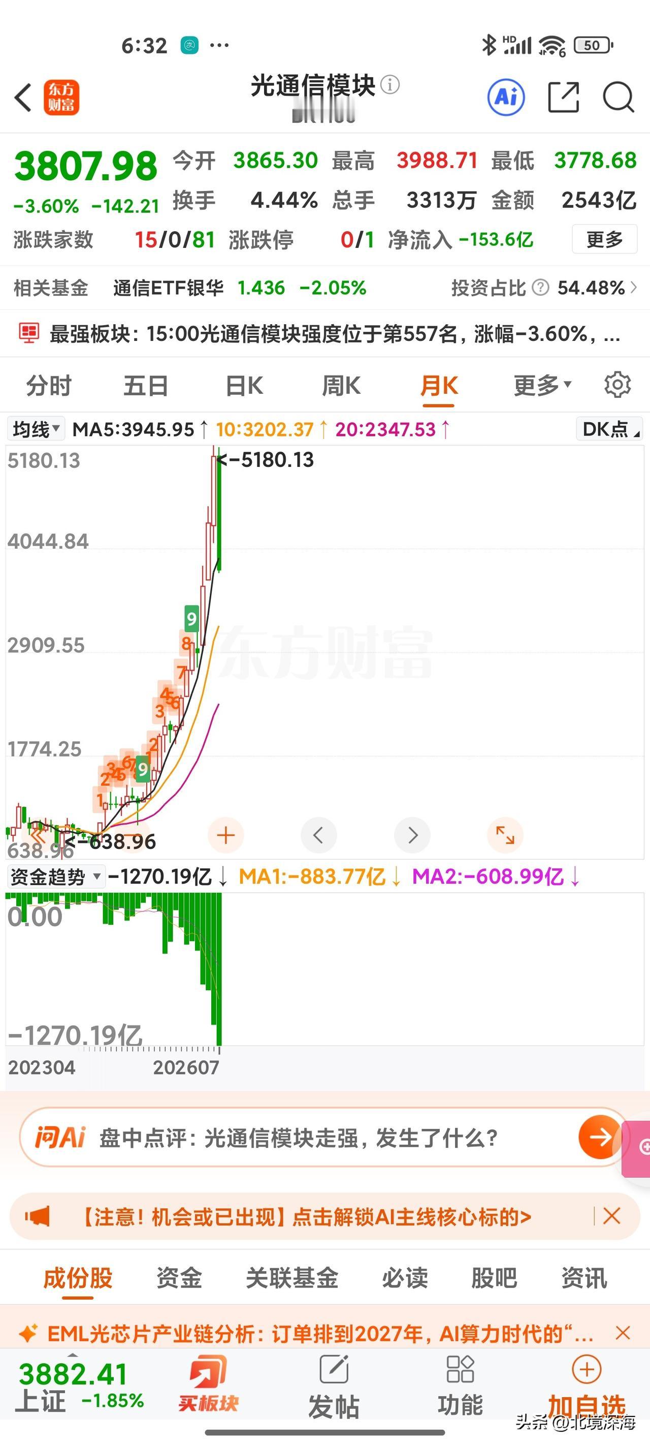 大家请看一下，科技股目前的位置！几乎所有的专家、大V告诉你，不要买别的，科技才