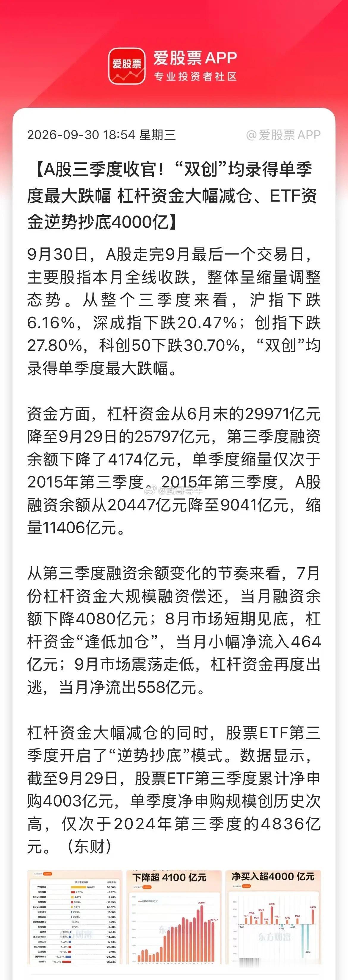 今天9月A股收官，本月上证-3.61%，深成指-8.04%，创业板-8.82%，