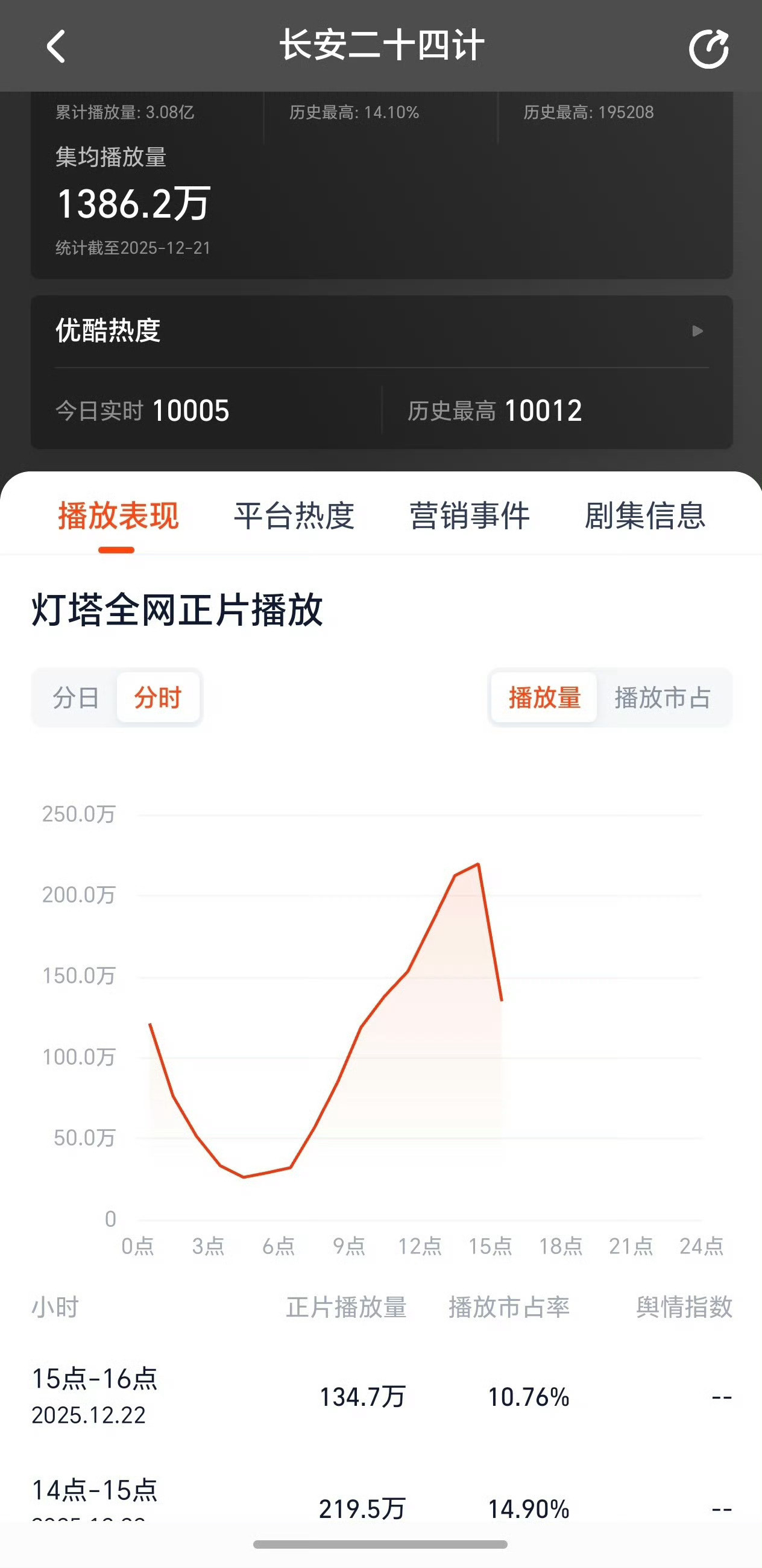 长安二十四计的灯塔分时今天又注水了，每次都是下午播放量曲线接近90°走高，尤其今