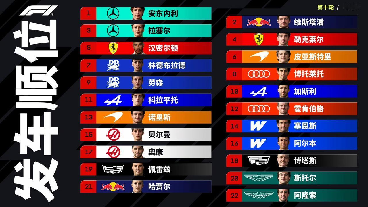 2026F1比利时大奖赛，安东内利斩获赛季第6个杆位，比第二名快了0.317秒，