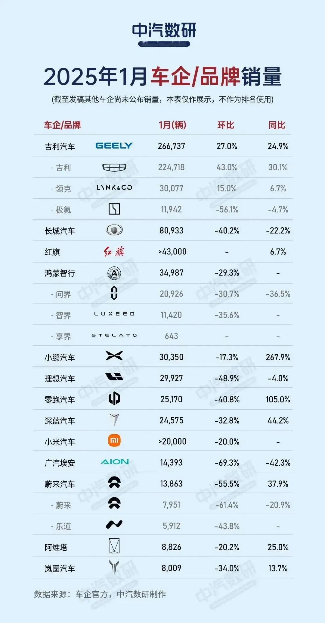 中国汽车行业自主品牌三强正式易主：比亚迪、吉利、奇瑞三足鼎立2025年1月份