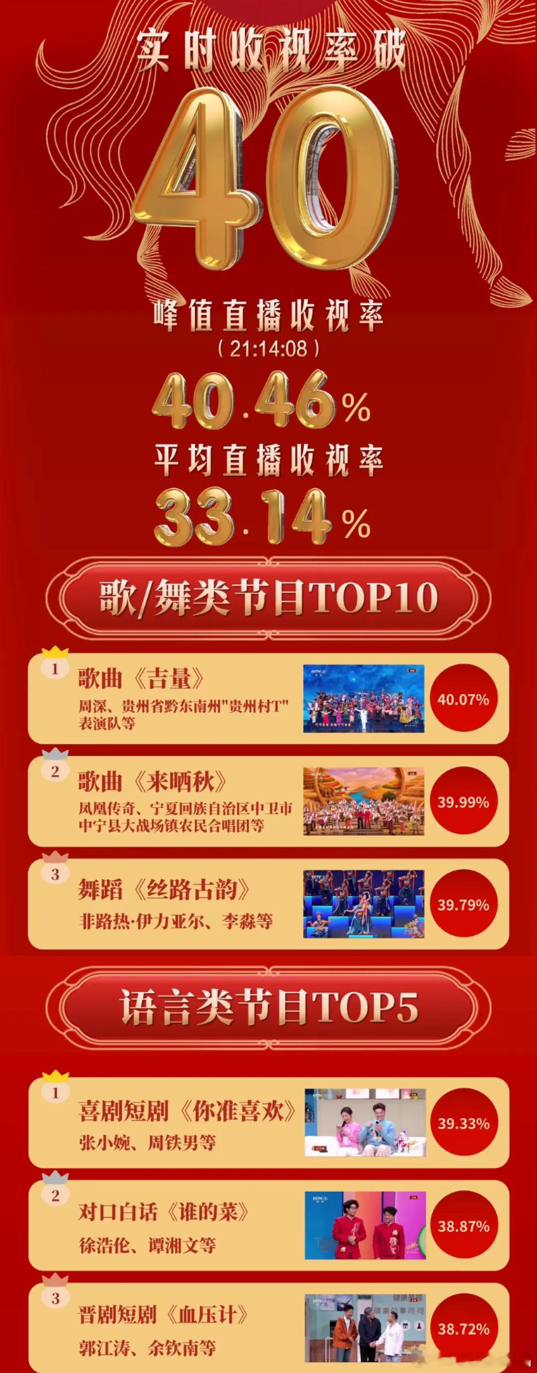 央视春晚各类型节目收视率前三名（欢网和酷云）