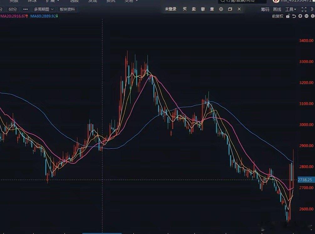 2月3日大概率不会大涨，更可能是震荡整理，小幅度慢慢修复，也有可能小幅探底。想直