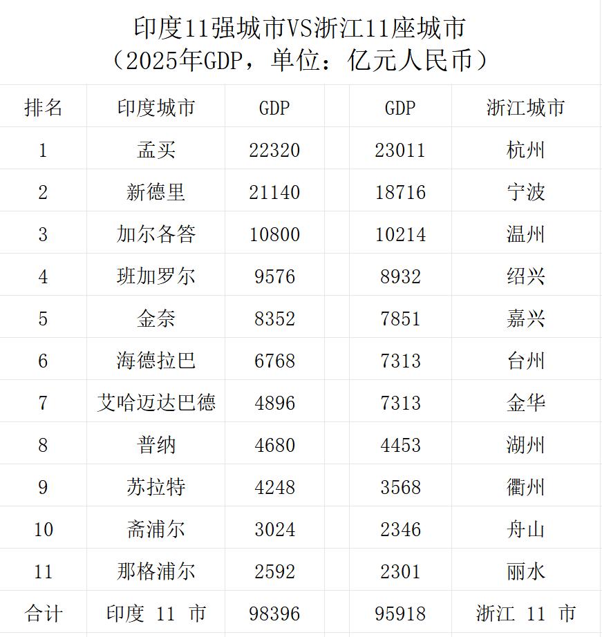 看到2025年的GDP数据，浙江竟然被印度反超了！浙江要深刻反思下[笑着哭]