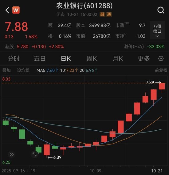 重要信号! 农行13连阳