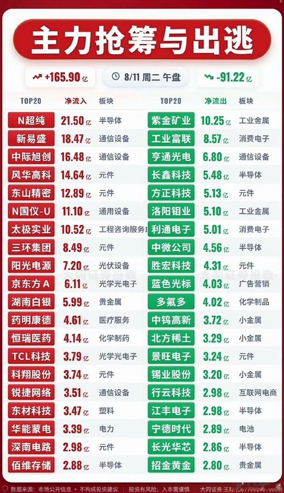 8月11日主力资金抢筹与出逃前20名个股揭晓。8月11日主力资金的动向太值得关注