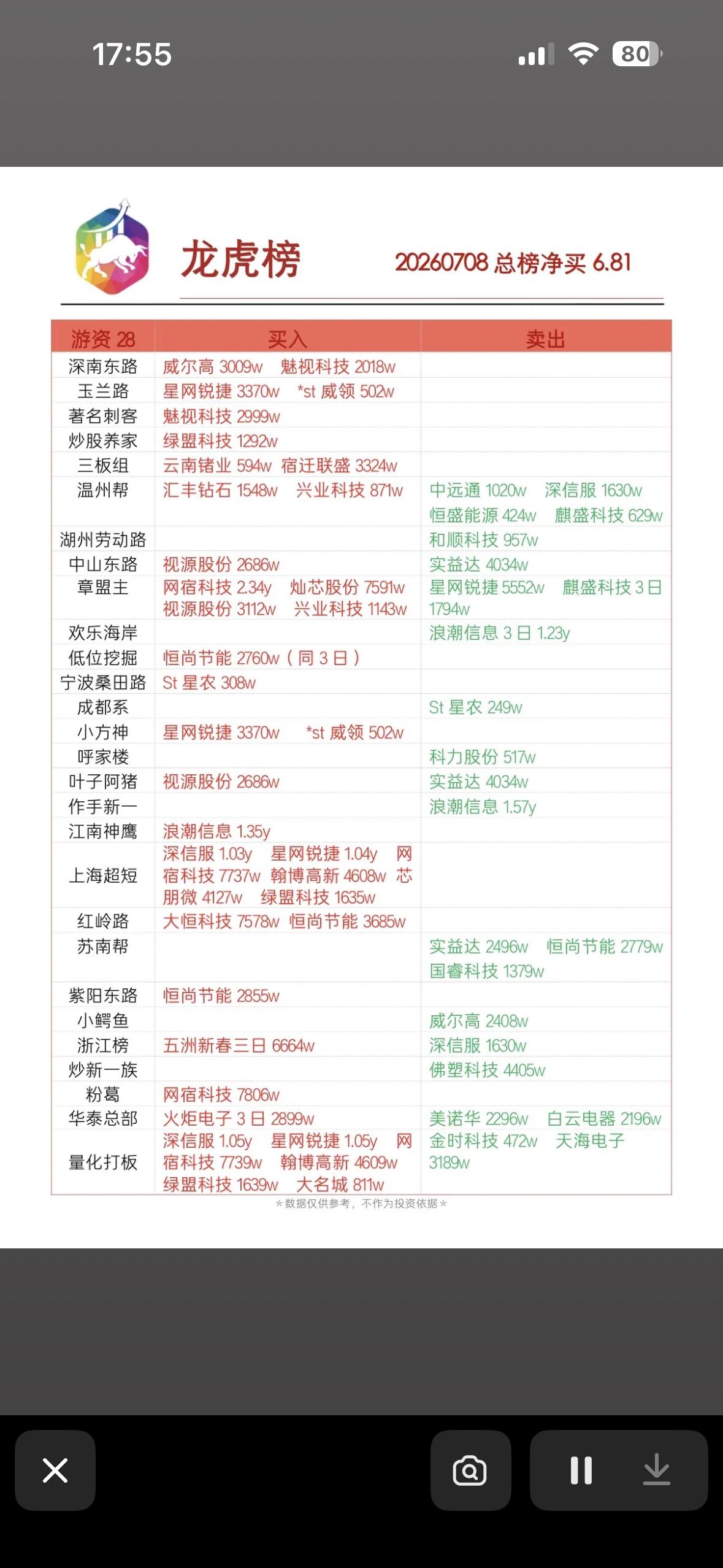 7月8日龙虎榜股票分析：今日买入卖出情况一览7月8日龙虎榜股票里，山东高速和