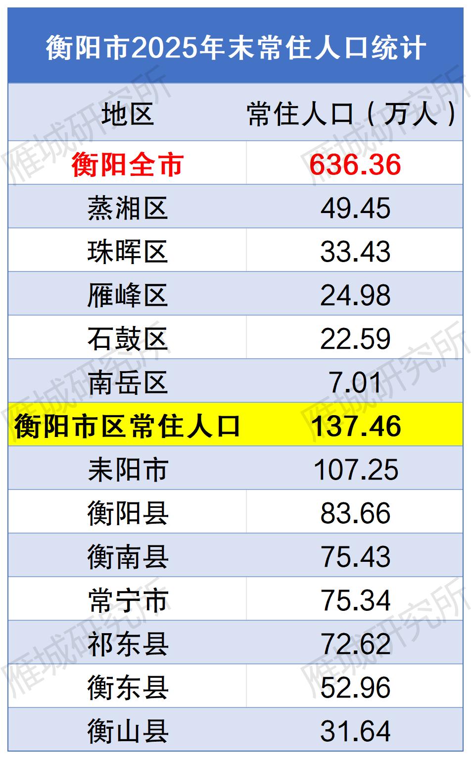 最新衡阳常住人口数据出炉！蒸湘区直接领跑！ 2025年末，衡阳常住人口636