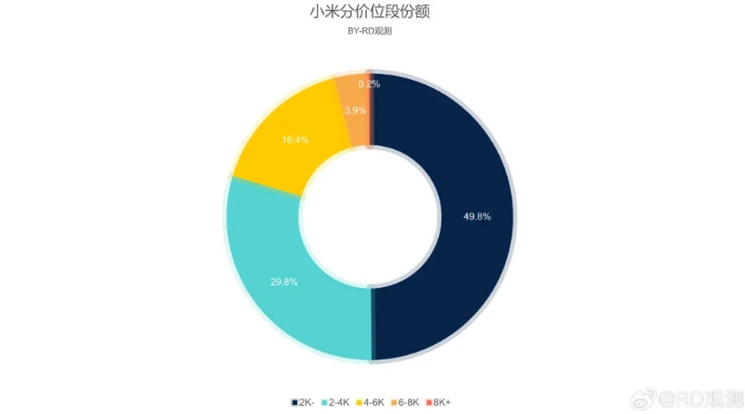 来看看小米各售价机型占比1、2000元以下占比49.8%；2、2000-40