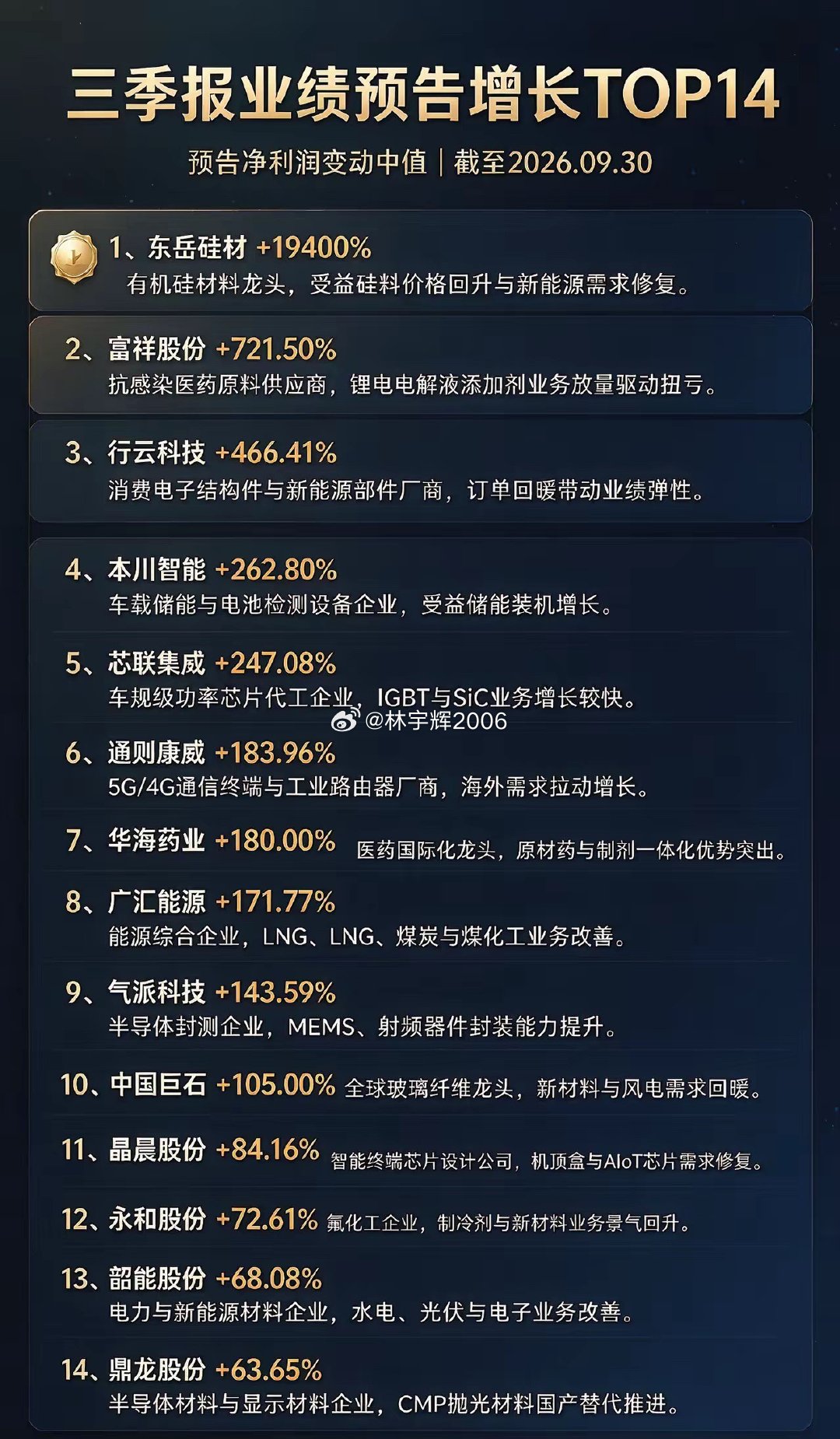 三季报预增最高的公司，已有超强正反馈1、东岳硅材+19400%2、富祥股份+
