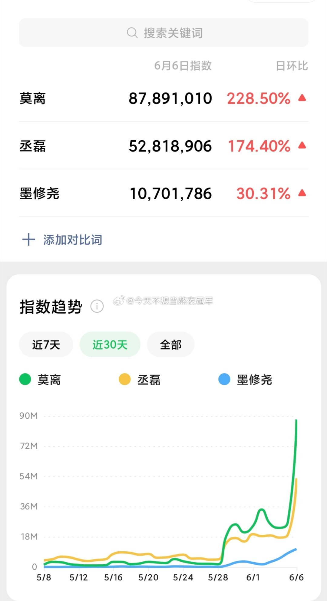 丞磊昨日跑男飞行有效剧宣吧，个人和剧集《莫离》微指、百指都翻倍了白鹿丞磊这160