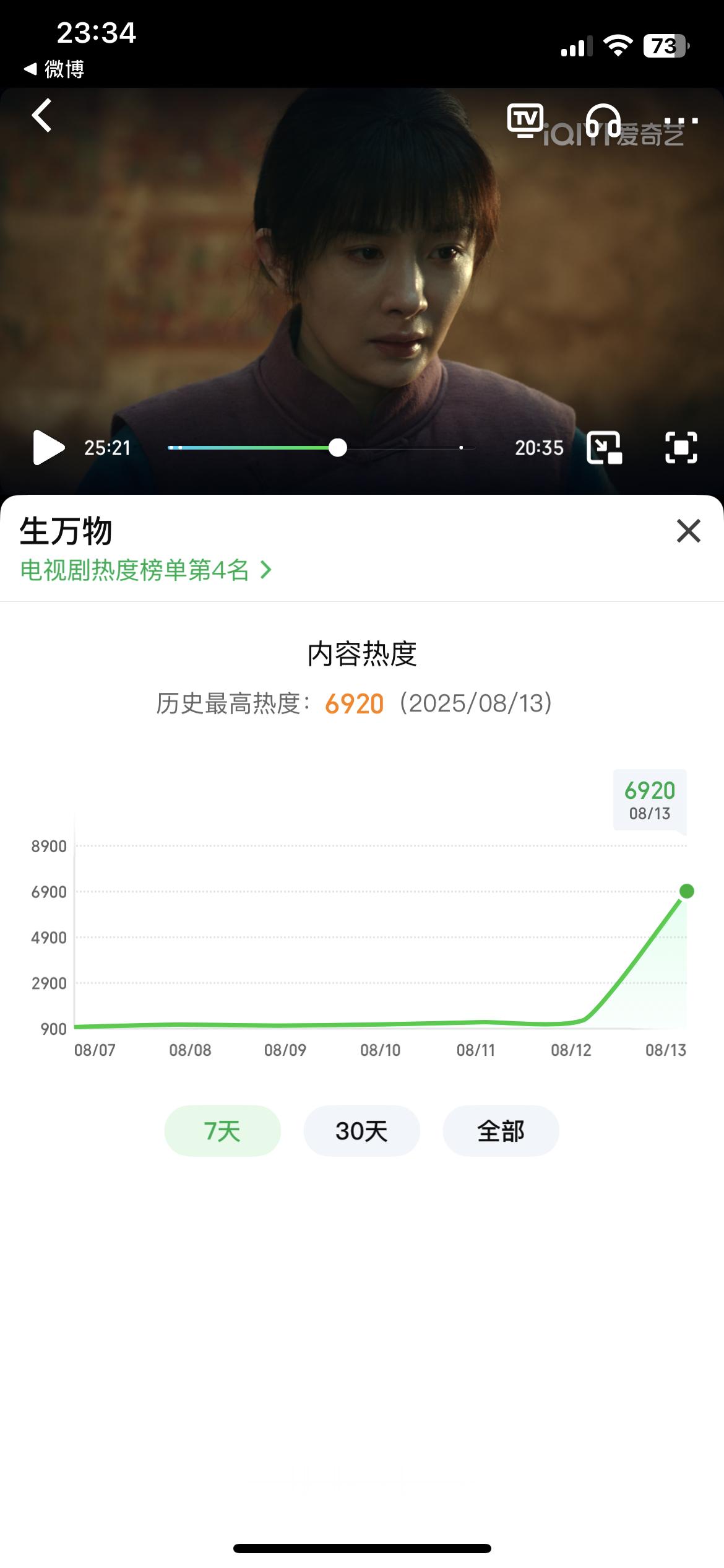 我的天哪不会要破7000吧破了就是今年爱奇艺第一部晚上开播热度破7000的剧
