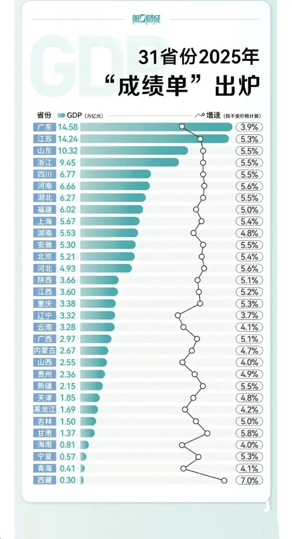 广东2025年GDP增速3.9%，全国倒数第二。不知道为啥这几年广东增长都是那么