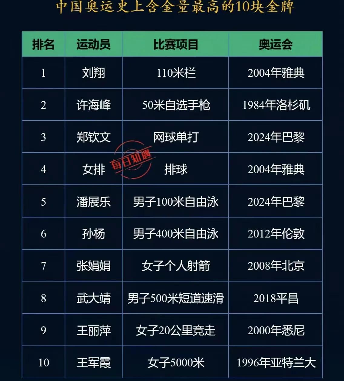 中国奥运史上含金量最高的10块金牌：1，刘翔110米栏，2004年雅典2
