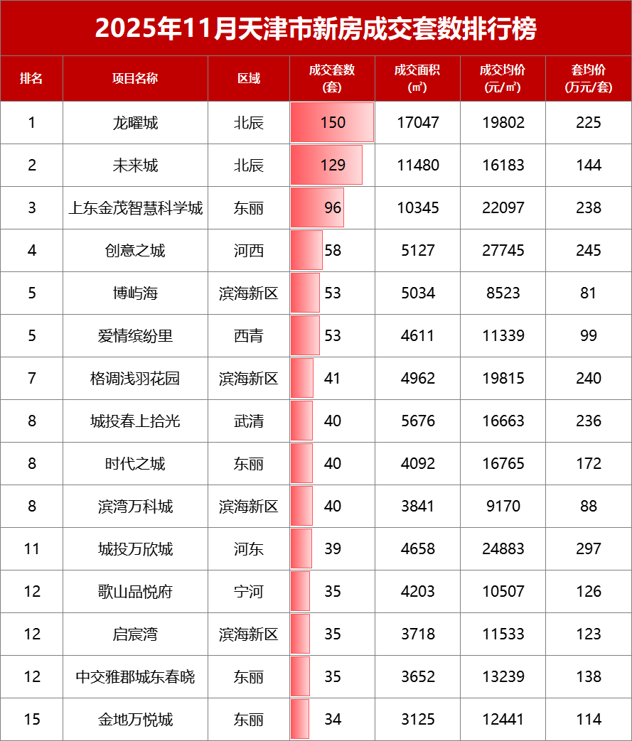 11月天津新房成交排行榜出来了！环城冲量明显，龙曜城成了全市销冠，成交套数、成交