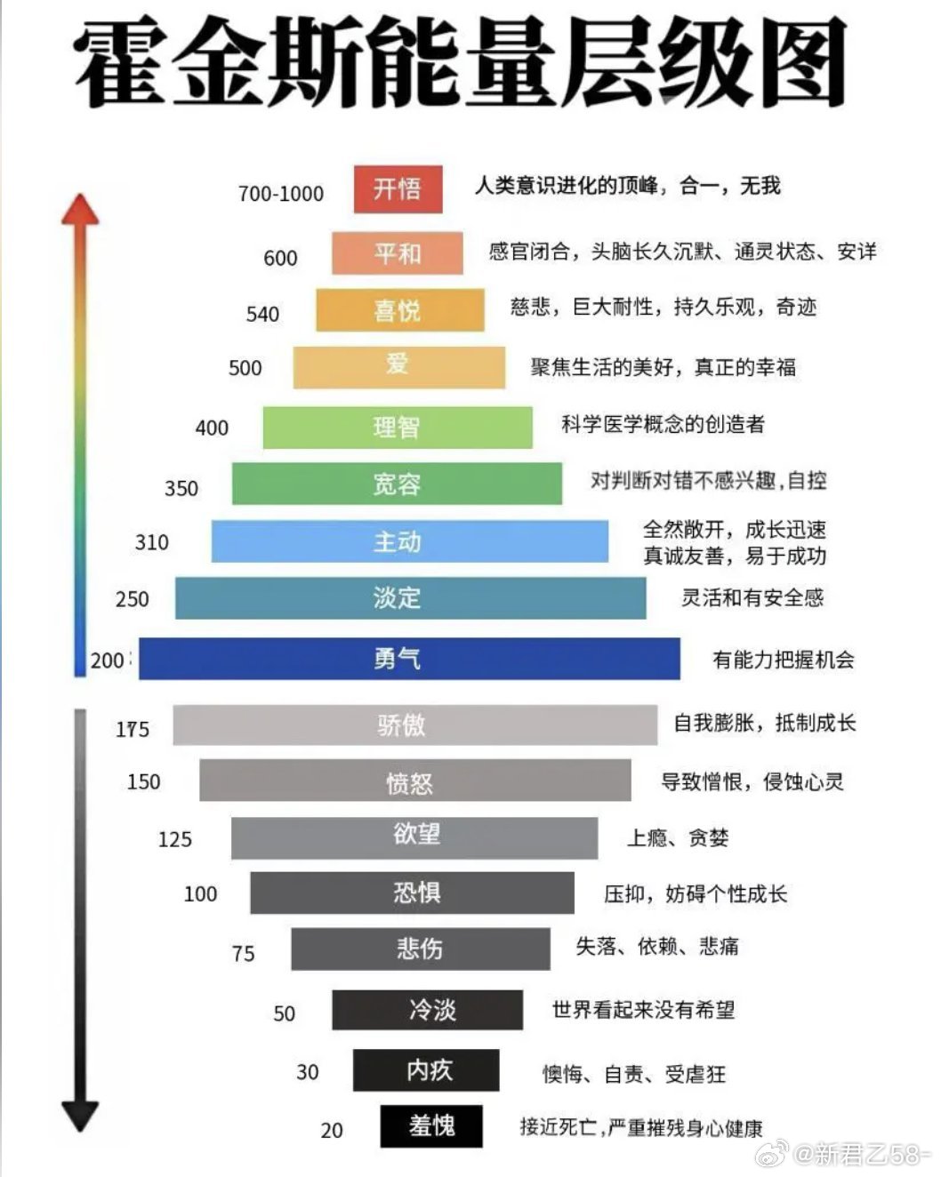 人生一辈子，核心修行就是把自己的能量频率往上拉。