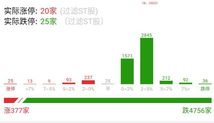 这行情，狗看了都摇头，休息吧