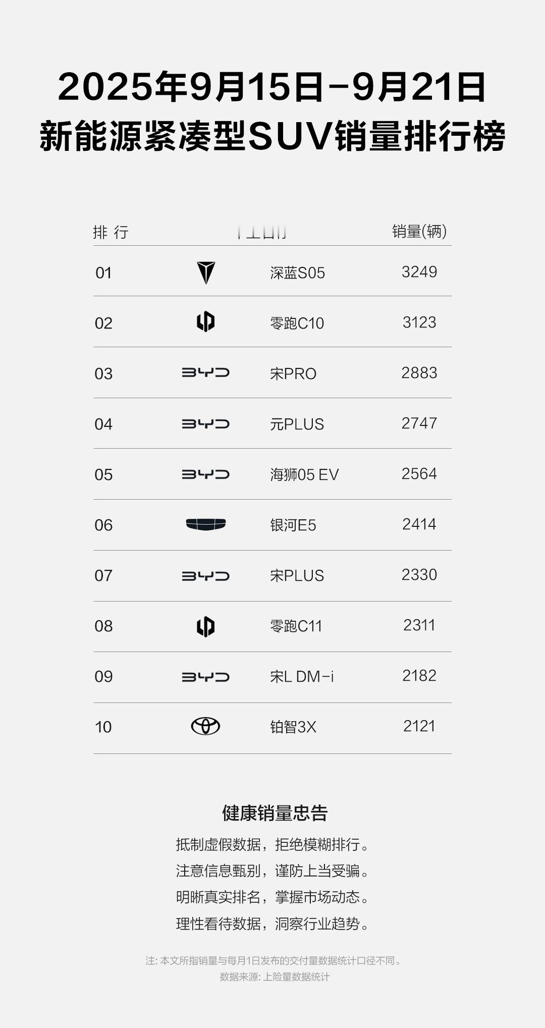 深蓝S05新车上市第二周就拿下新能源紧凑型SUV单周冠军了。10~15万级别突
