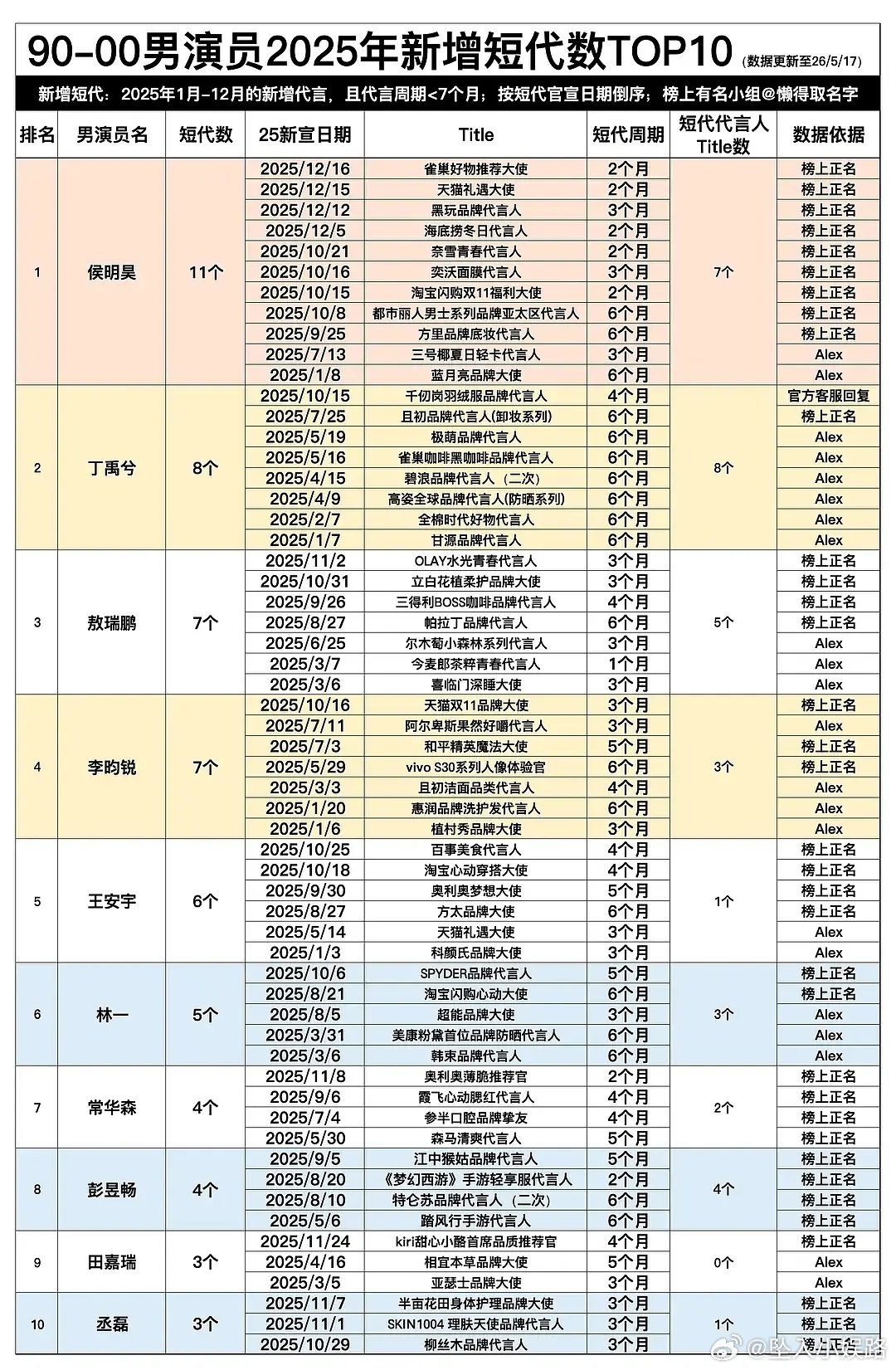 居然有一个月的短代