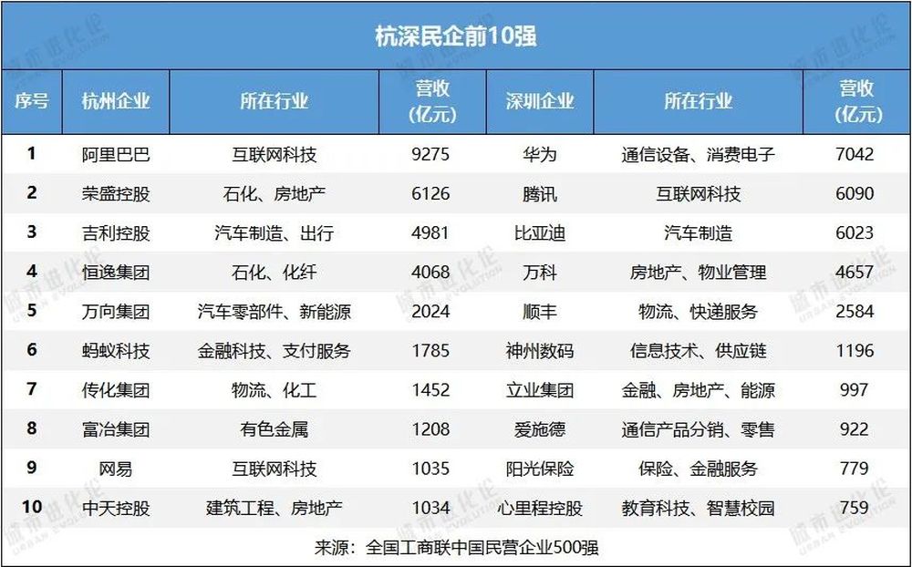 民营经济第一城: 深圳还是杭州?