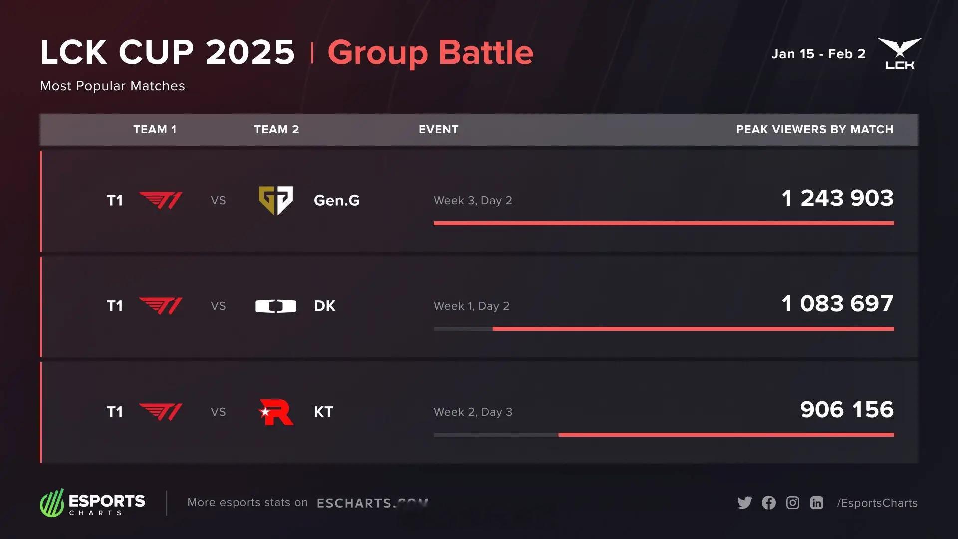 国外数据统计网站EsportsCharts统计了2025LCK杯的观众峰值数据