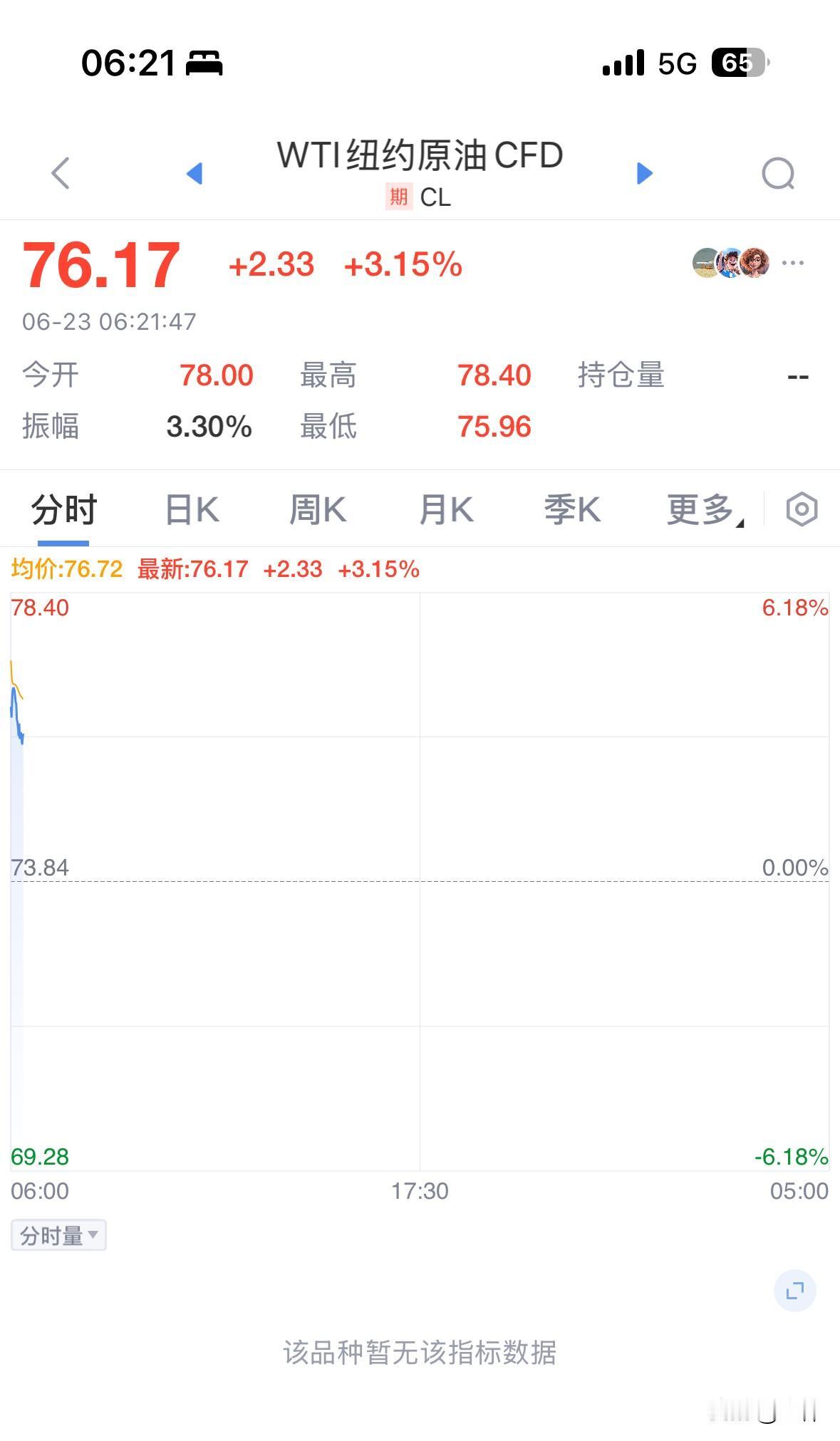周一开盘，原油暴涨6%、美元大涨突破99、黄金小涨0.8%冲击4000美元。