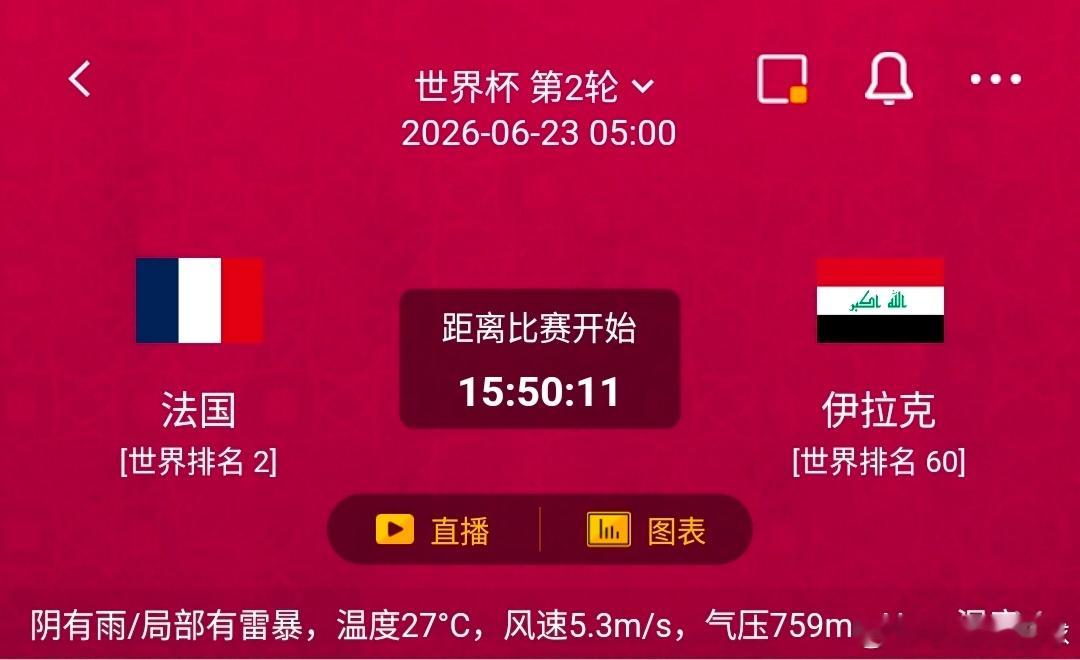 法国vs伊拉克1️⃣法国利好：世界排名第2，卫冕亚军级强队阵容群星云集，姆巴佩、