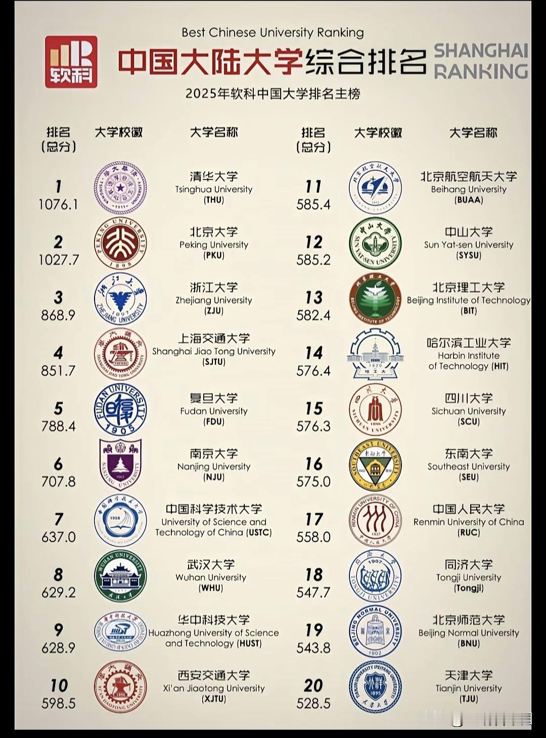 2025软科大学排名出炉：清北浙稳坐前三，清华大学、北京大学、浙江大学连续11年