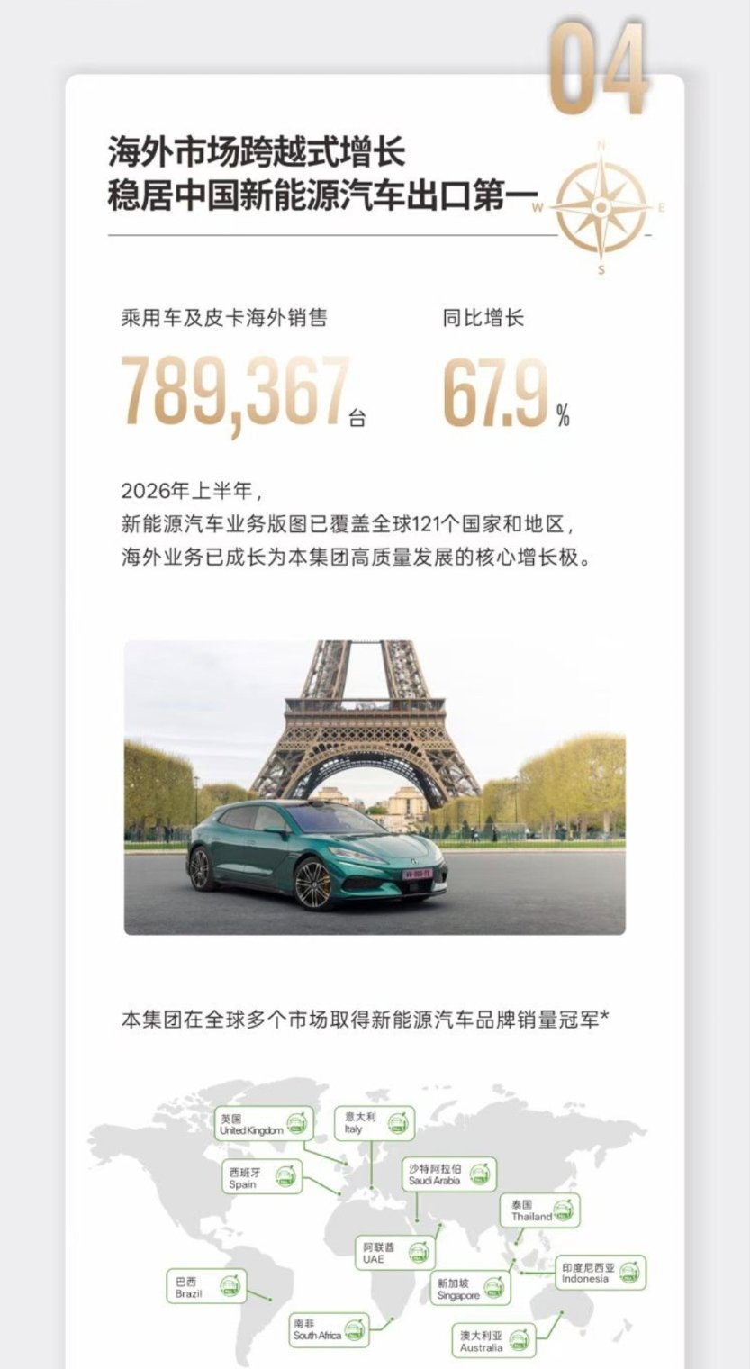 比亚迪2026半年报，牛掰克拉斯！营收3448亿，净利润123亿研发投入289亿