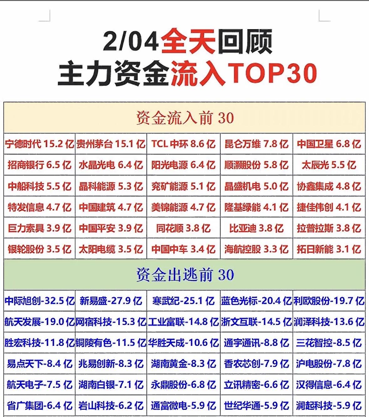 2/04主力资金流入流出TOP30，快来看看谁在吸金谁在跑路！"主力资金动向