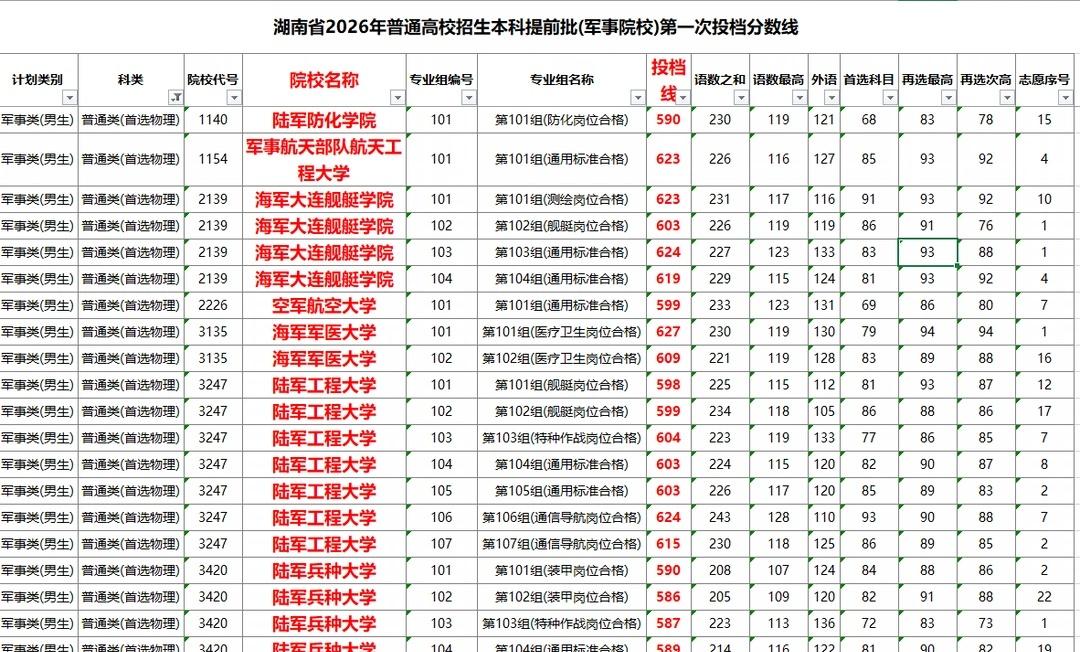 2026湖南提前批(军事院校)投档分数线（物理高校提前批高考分数线分数线
