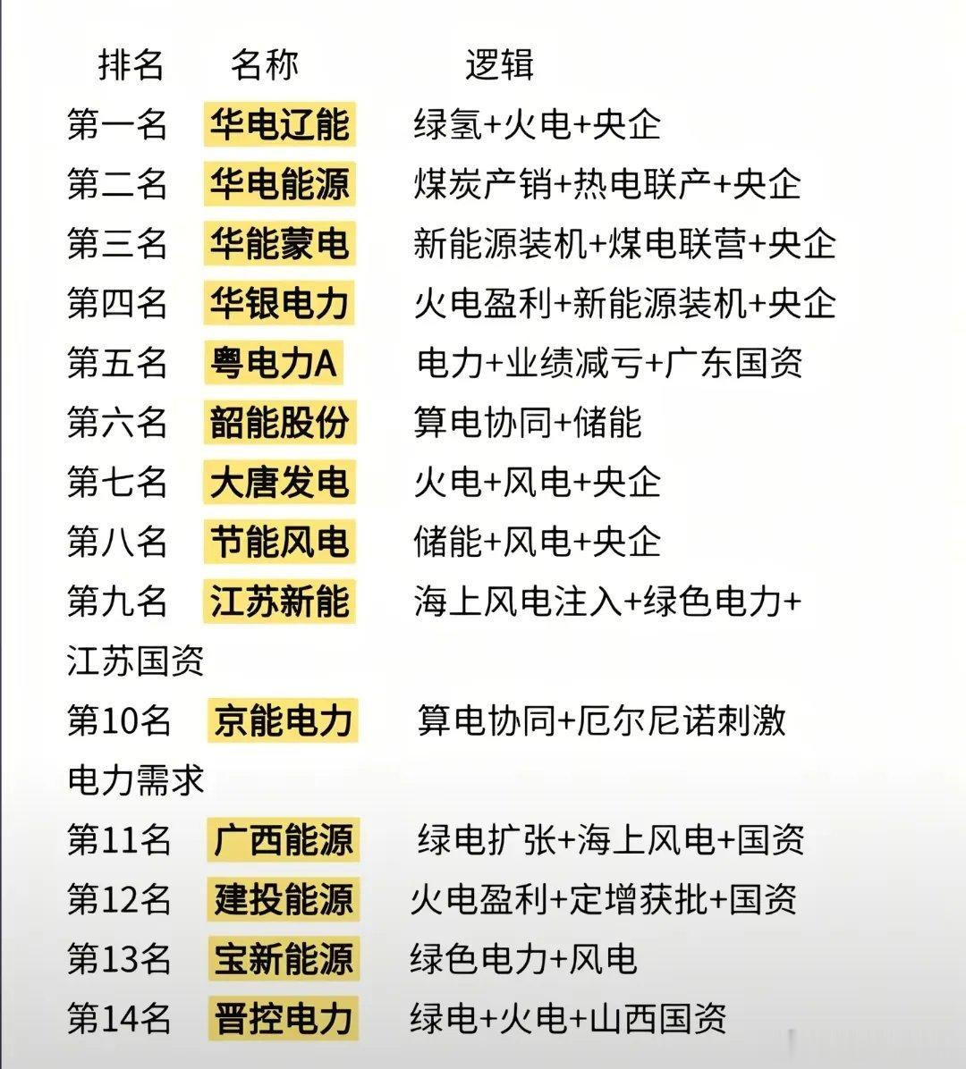 AI算力加夏季用电高峰期来临，14家电力公司榜单里谁将成为最火爆的那个？从第一名