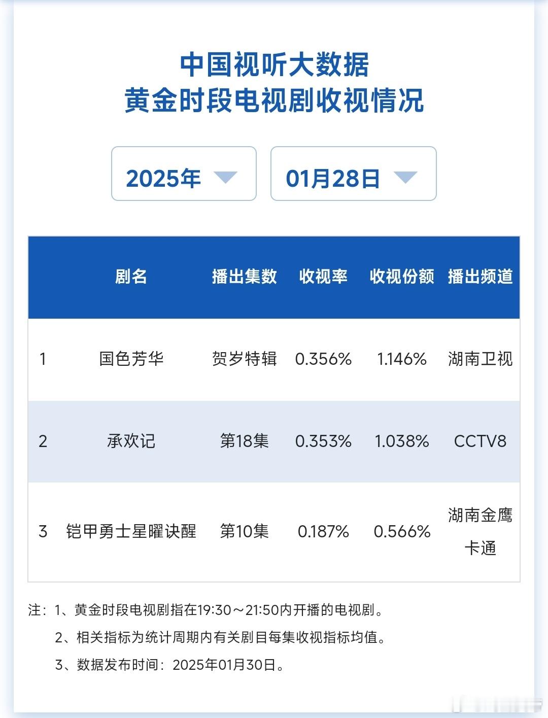 1.28除夕夜cvb收视率：黄金档播的剧只有国色芳华，承欢记和铠甲勇士。