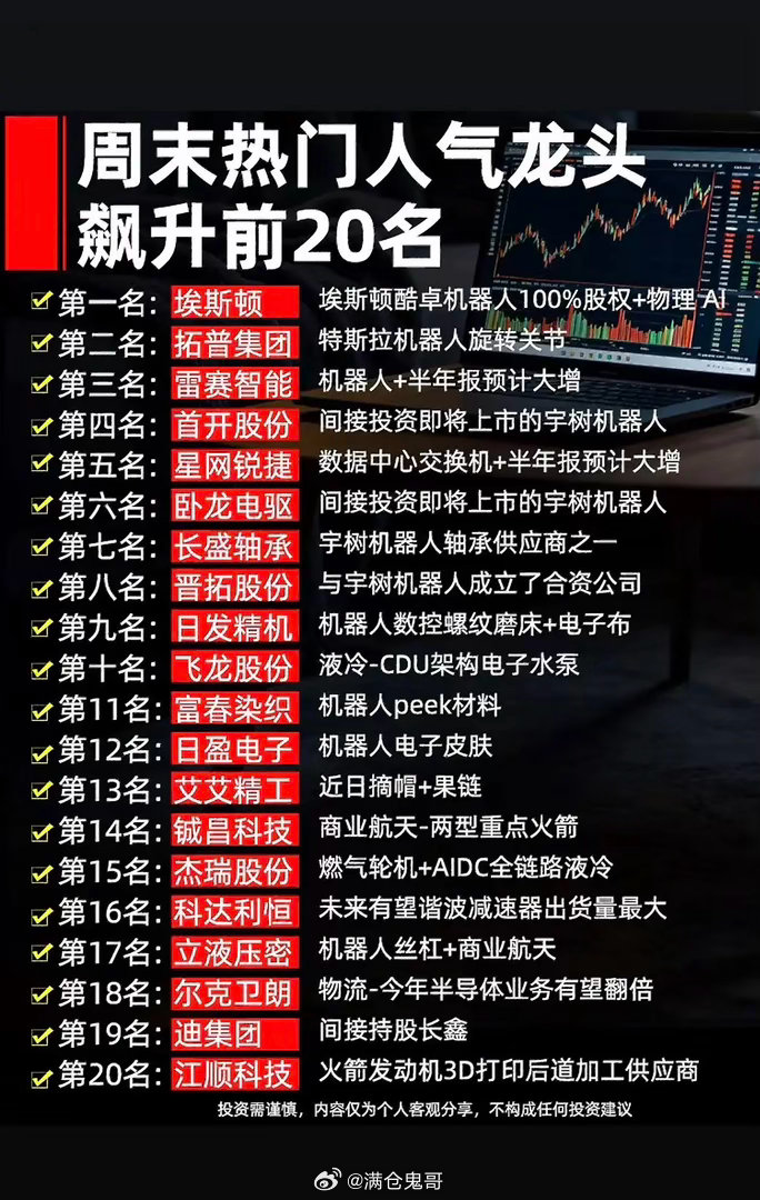 周末热门人气龙头飙升前20名完整梳理第一名：埃斯顿核心看点为持有埃斯顿酷卓机器人