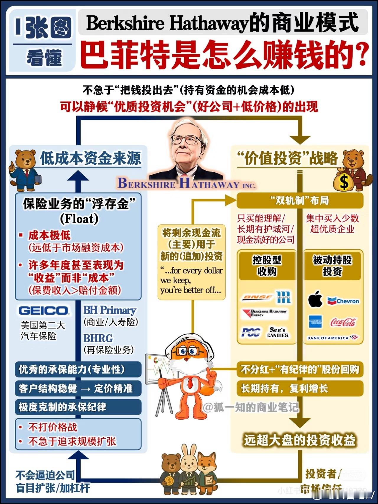 你和巴菲特差在哪里？人家有保险公司输送过来的，源源不断且长期的低成本资金，俗称“