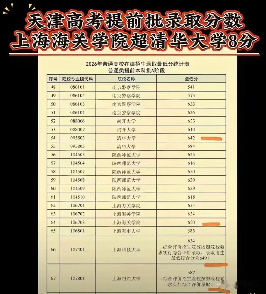 天哪，上海海关学院在天津提前批录取线竟然超清华8分，上海海关是650分，清华是6